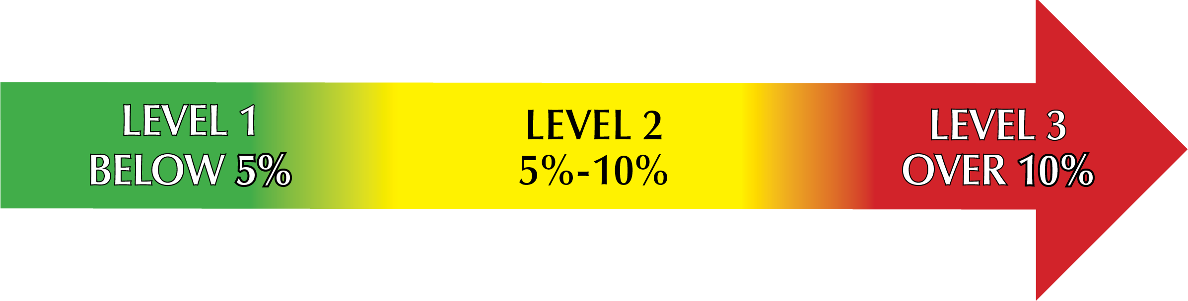 Status level