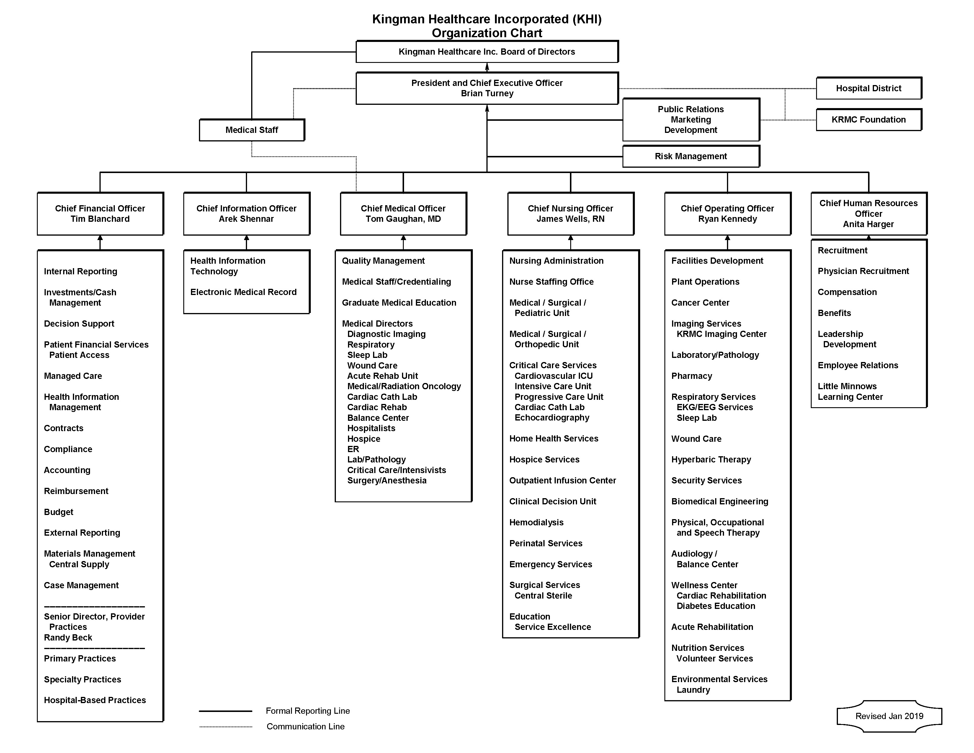 Medical Center Organizational Chart